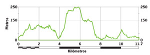 perfil de ruta
